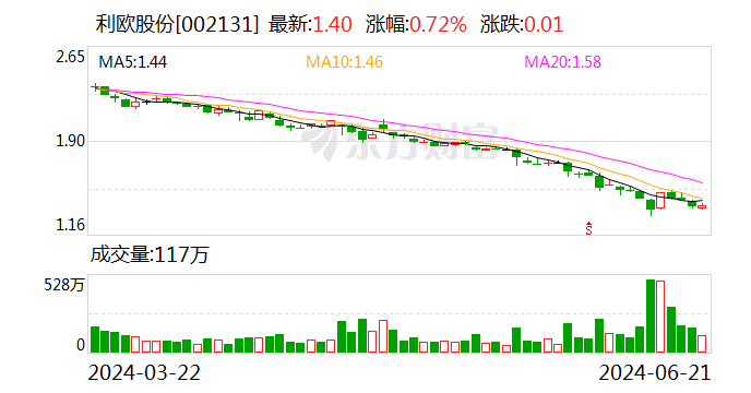 股价三个月跌超 40% 理想股东利欧股份最高 6 亿元回购股份能否挽回颓势？- 第 1 张图片 - 小城生活