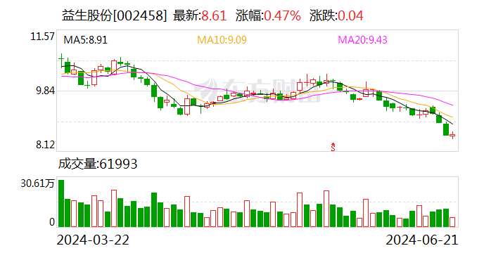 猪鸡景气共振 益生股份 6 月父母代鸡苗价格环比大涨 - 第 1 张图片 - 小城生活