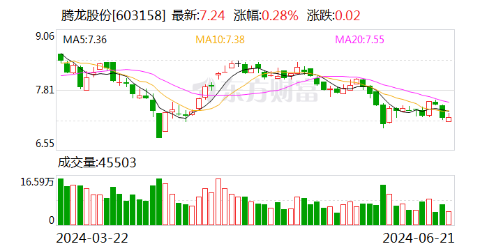 腾龙股份拟投资不超 600 万欧元 设立摩洛哥全资孙公司 - 第 1 张图片 - 小城生活