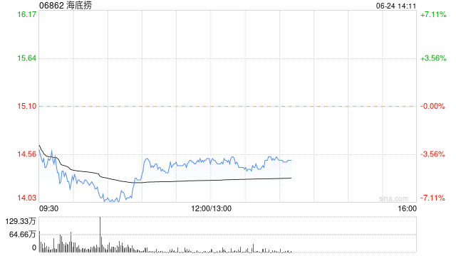 花旗：予海底捞“买入”评级 目标价 26.2 港元 - 第 1 张图片 - 小城生活