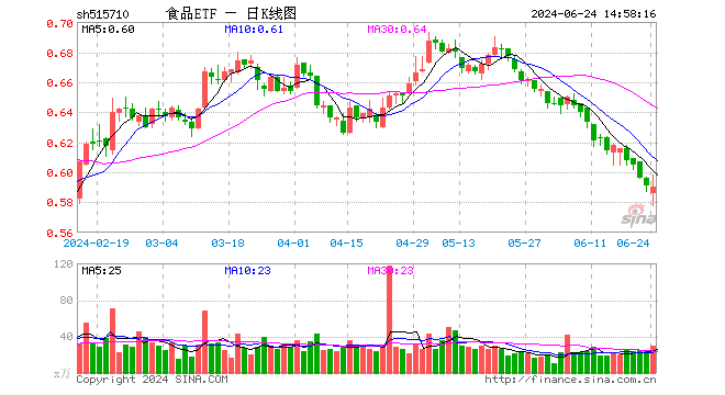 茅台爆出重磅政策！贵州茅台强劲翻红	，食品 ETF（515710）逆市上扬！- 第 1 张图片 - 小城生活