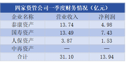 国寿资产	、泰康资产、人保资产一季度合计净利润达 13.94 亿元 第三方业务成“新战场”- 第 1 张图片 - 小城生活