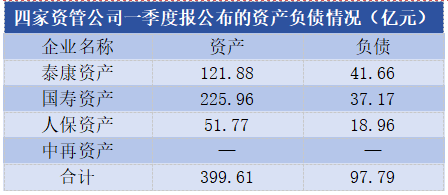 国寿资产、泰康资产、人保资产一季度合计净利润达 13.94 亿元 第三方业务成“新战场	”- 第 2 张图片 - 小城生活