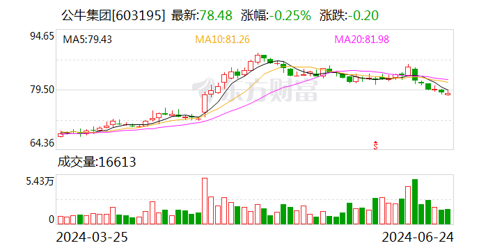 公牛集团：累计回购约 393 万股 - 第 1 张图片 - 小城生活