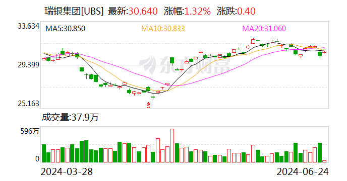 大动作！北京国资拟控股瑞信证券 - 第 2 张图片 - 小城生活