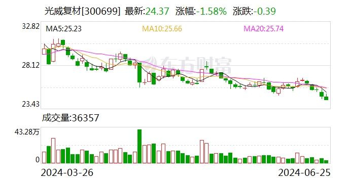 光威复材 (300699.SZ)：拟 10 派 5 元 将于 7 月 2 日股权登记 - 第 1 张图片 - 小城生活