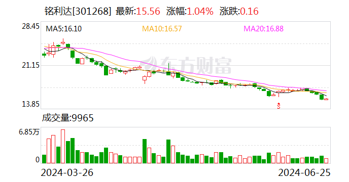 铭利达：6 月 25 日召开董事会会议 - 第 1 张图片 - 小城生活