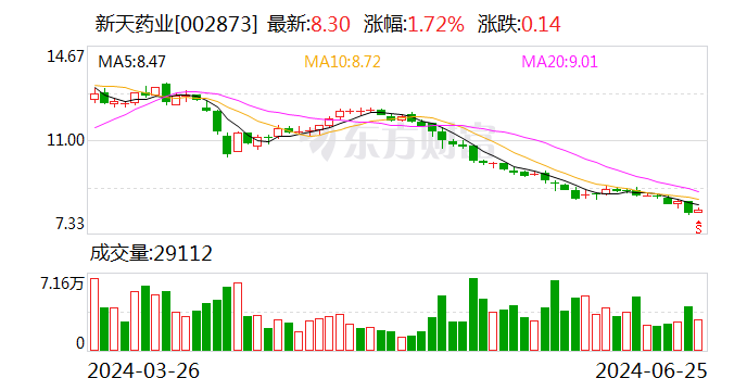 新天药业：收到全资子公司分红款 - 第 1 张图片 - 小城生活