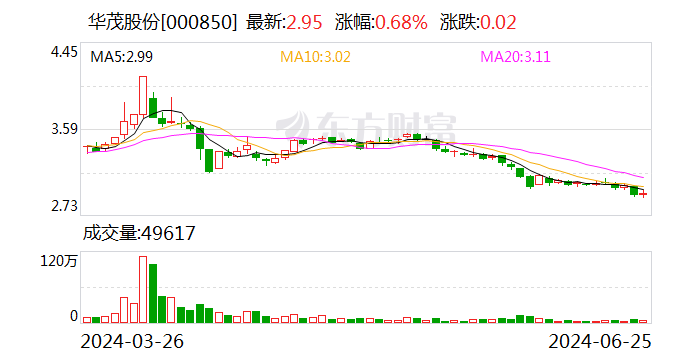 华茂股份：拟回购不低于 4800 万元且不超过 9600 万元公司股份 - 第 1 张图片 - 小城生活