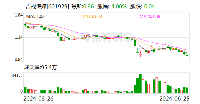 吉视传媒：公司股票可能存在因股价低于 1 元而终止上市风险 - 第 1 张图片 - 小城生活