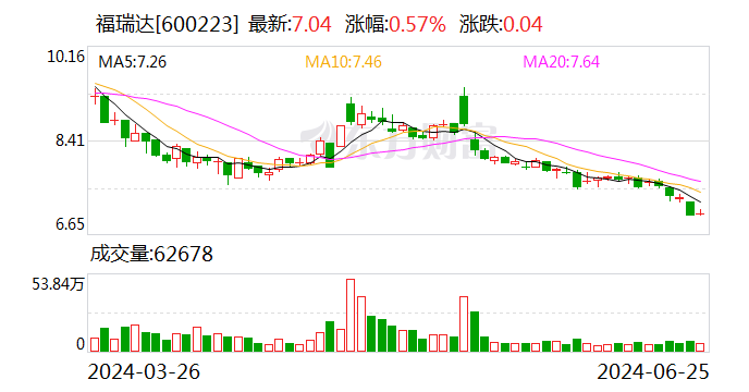 福瑞达：6 月 25 日召开董事会会议 - 第 1 张图片 - 小城生活