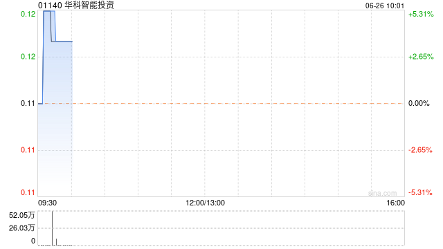 华科智能投资现涨超 3% 实现年度收益 3.08 亿港元同比增加 59.97%- 第 1 张图片 - 小城生活