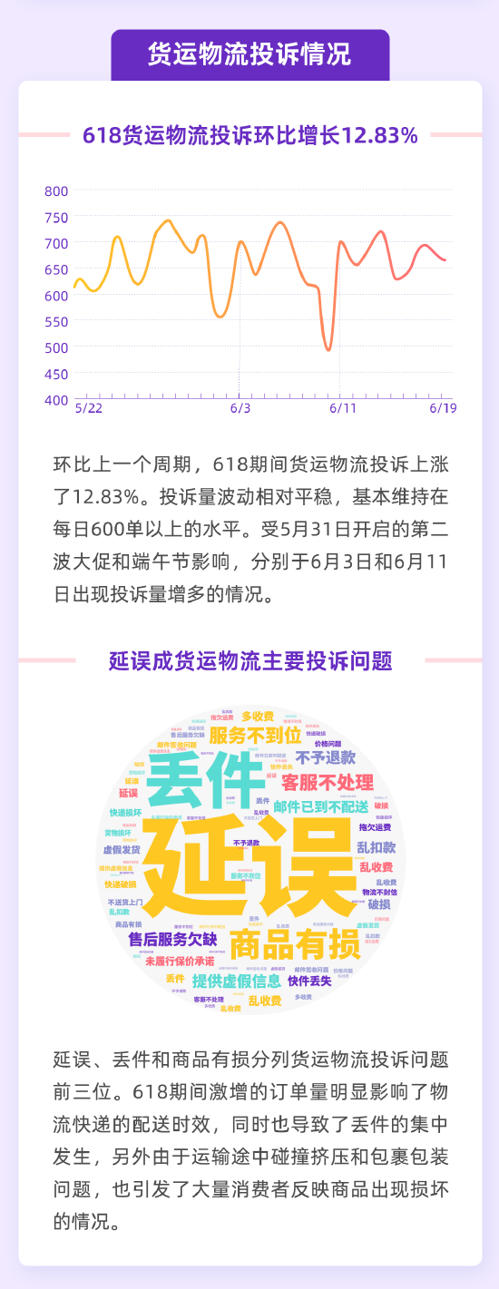 《2024 年 618 消费投诉数据报告》：618 货运物流投诉环比增长 12.83%- 第 1 张图片 - 小城生活