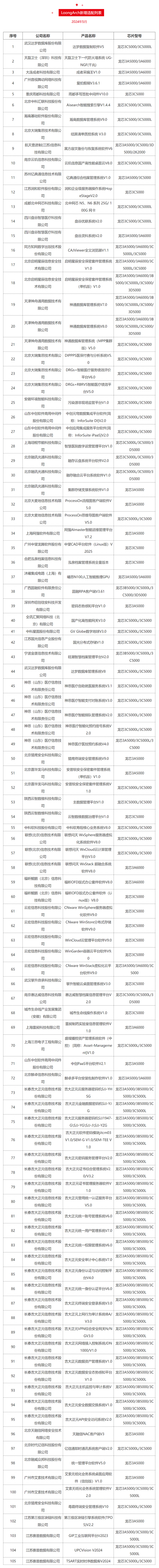 自主龙架构！龙芯今年已适配 423 款产品：众望 CAD 在列 - 第 2 张图片 - 小城生活