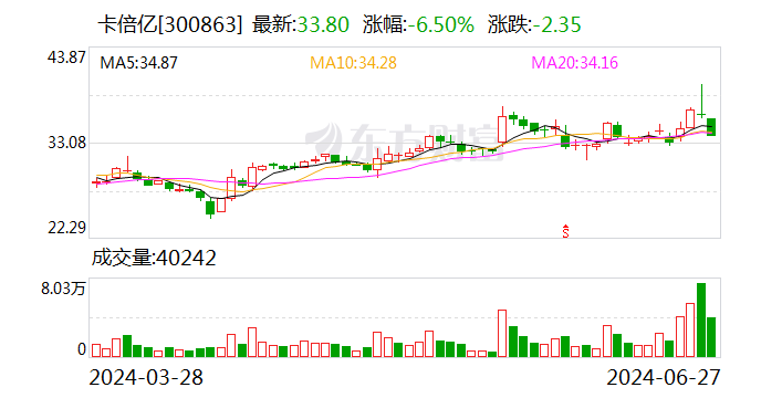 卡倍亿大宗交易成交 269.37 万元 - 第 1 张图片 - 小城生活