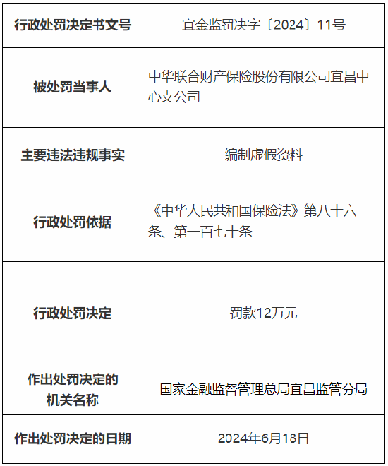 中华财险宜昌中心支公司被罚 12 万元：因编制虚假资料 - 第 1 张图片 - 小城生活