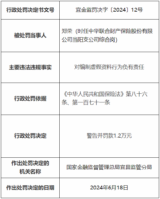 中华财险宜昌中心支公司被罚 12 万元：因编制虚假资料 - 第 2 张图片 - 小城生活