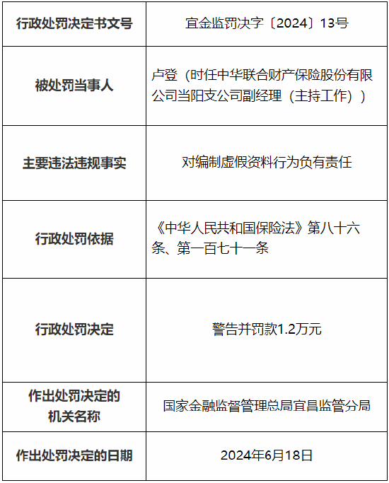 中华财险宜昌中心支公司被罚 12 万元：因编制虚假资料 - 第 3 张图片 - 小城生活