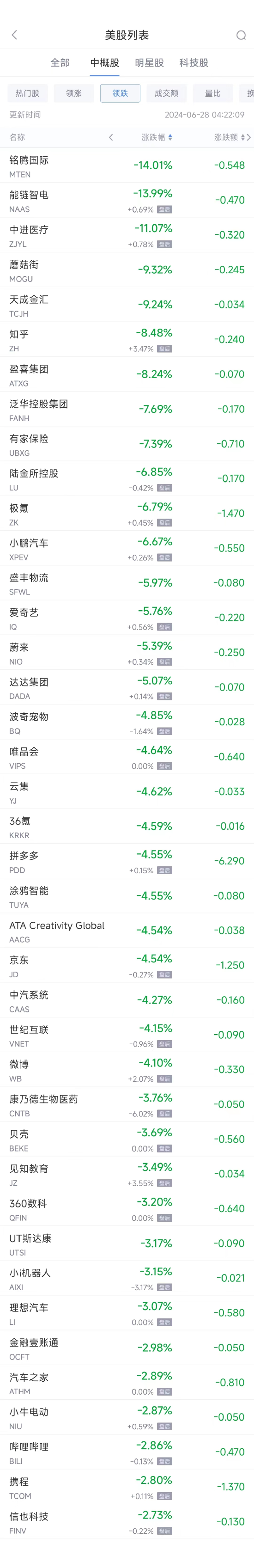 周四热门中概股普遍下跌 拼多多跌 4.6%，蔚来跌 5.3%	，小鹏跌 6.7%- 第 2 张图片 - 小城生活