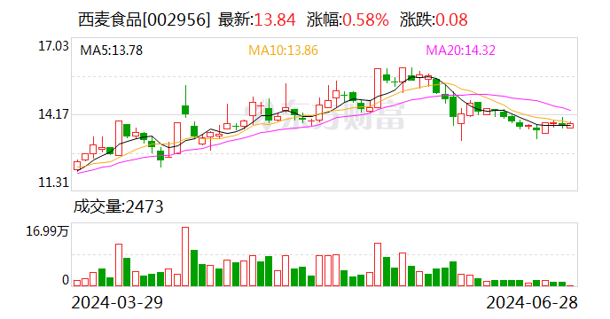 西麦食品（002956.SZ）7 月 2 日解禁上市 1.23 万股 涉及激励对象 1 人 - 第 1 张图片 - 小城生活