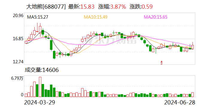 大地熊：暂无一体成型电感相关产品或技术储备的计划 - 第 1 张图片 - 小城生活