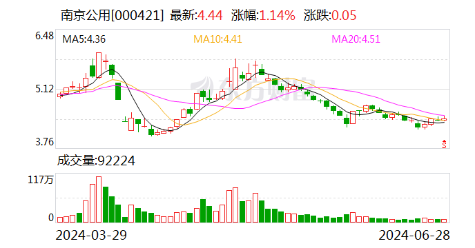 南京公用：6 月 28 日召开董事会会议 - 第 1 张图片 - 小城生活