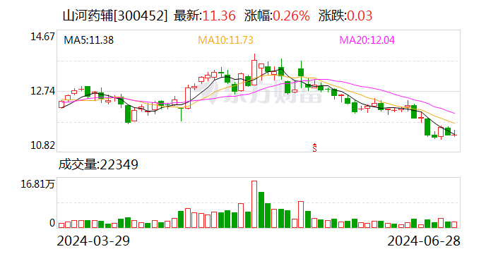 山河药辅：复星医药拟减持公司不超 1% 股份 - 第 1 张图片 - 小城生活