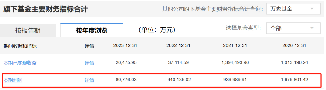 两年巨亏 100 亿	，万家基金“赌性	”十足 - 第 7 张图片 - 小城生活