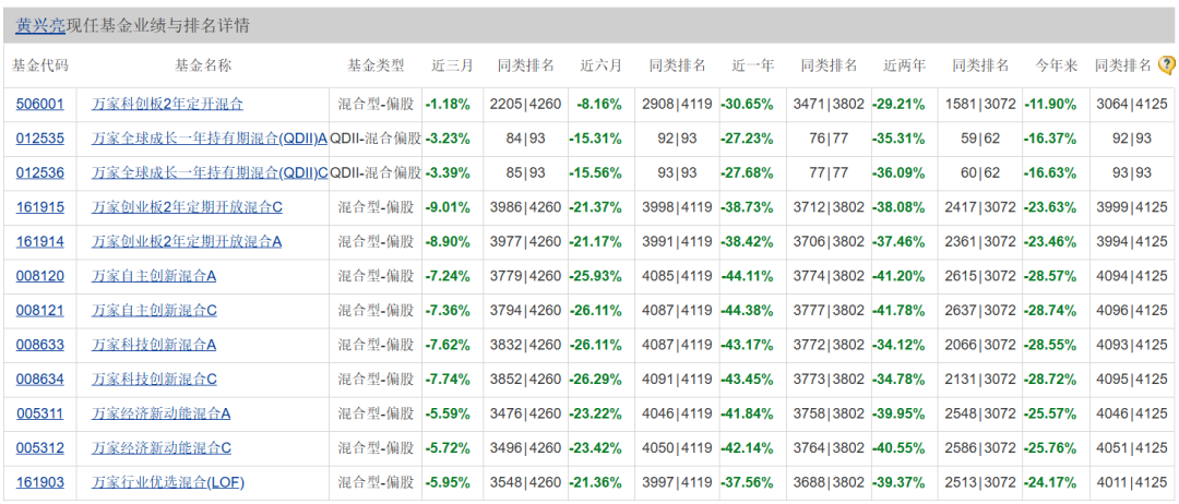 两年巨亏 100 亿	，万家基金“赌性”十足 - 第 8 张图片 - 小城生活