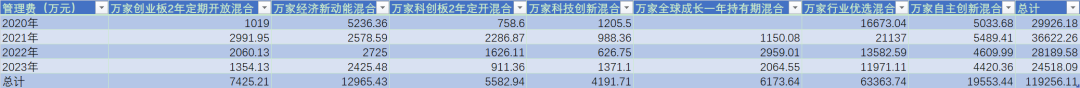 两年巨亏 100 亿	，万家基金“赌性	”十足 - 第 10 张图片 - 小城生活