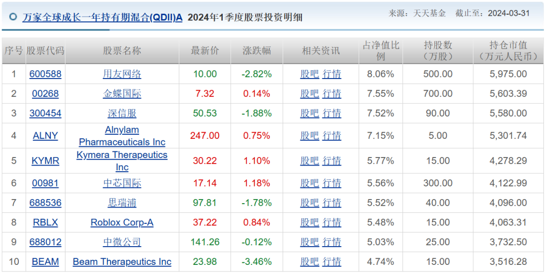 两年巨亏 100 亿	，万家基金“赌性	”十足 - 第 11 张图片 - 小城生活