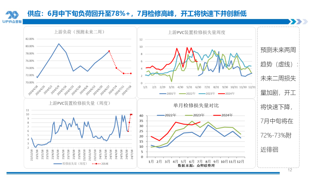 PVC 周报：检修高峰 + 天津大装置事故停车	，7 月中旬上游负荷料降至 72-73%（6.28）- 第 11 张图片 - 小城生活