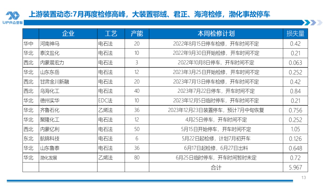 PVC 周报：检修高峰 + 天津大装置事故停车，7 月中旬上游负荷料降至 72-73%（6.28）- 第 12 张图片 - 小城生活