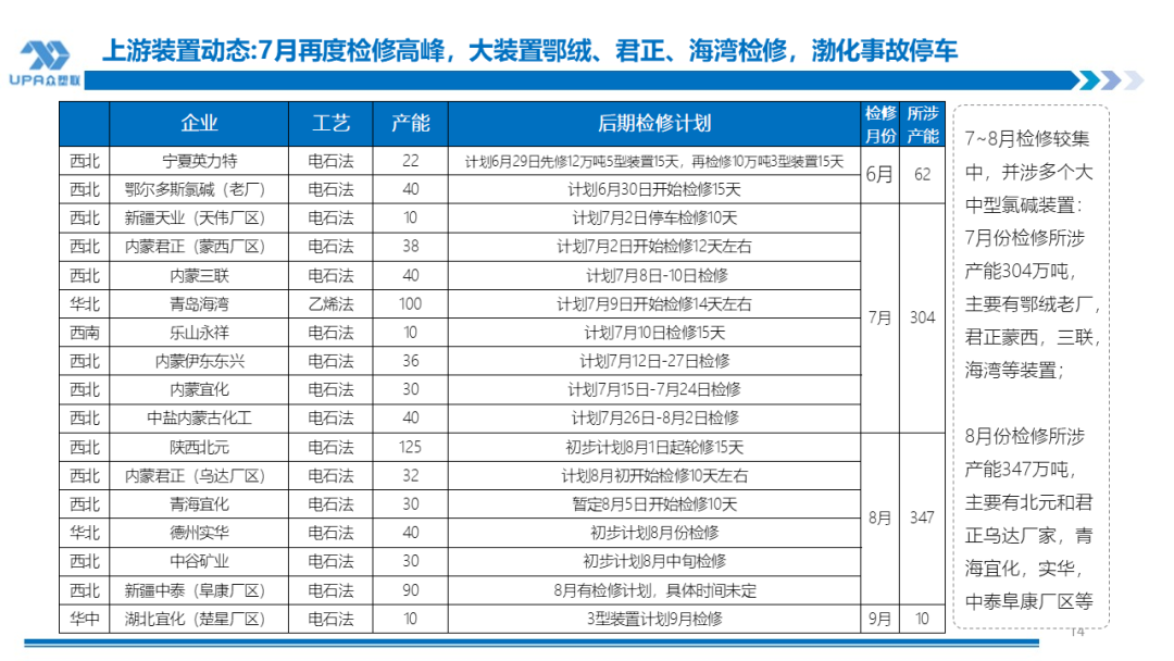 PVC 周报：检修高峰 + 天津大装置事故停车，7 月中旬上游负荷料降至 72-73%（6.28）- 第 13 张图片 - 小城生活