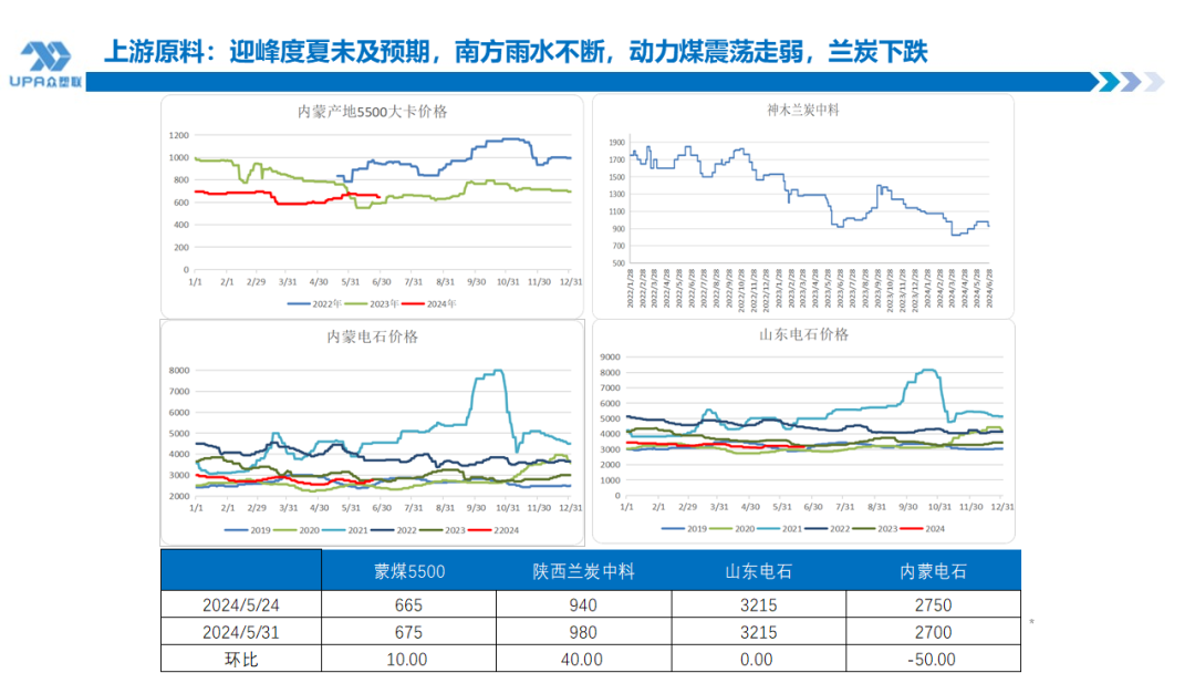 PVC 周报：检修高峰 + 天津大装置事故停车，7 月中旬上游负荷料降至 72-73%（6.28）- 第 15 张图片 - 小城生活