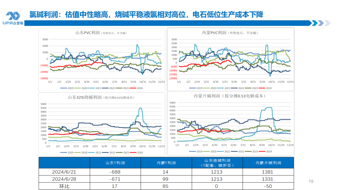 PVC 周报：检修高峰 + 天津大装置事故停车，7 月中旬上游负荷料降至 72-73%（6.28）- 第 17 张图片 - 小城生活