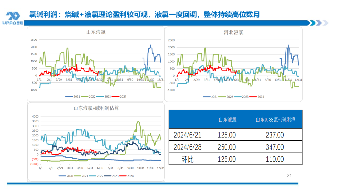 PVC 周报：检修高峰 + 天津大装置事故停车	，7 月中旬上游负荷料降至 72-73%（6.28）- 第 19 张图片 - 小城生活