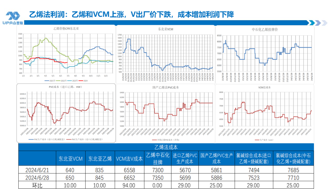 PVC 周报：检修高峰 + 天津大装置事故停车，7 月中旬上游负荷料降至 72-73%（6.28）- 第 20 张图片 - 小城生活