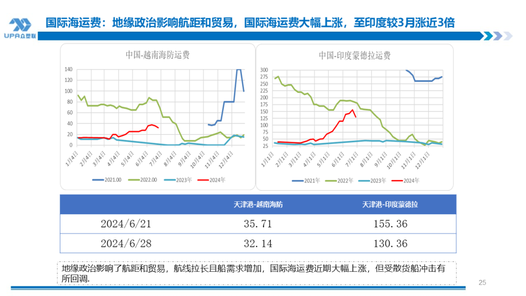 PVC 周报：检修高峰 + 天津大装置事故停车，7 月中旬上游负荷料降至 72-73%（6.28）- 第 23 张图片 - 小城生活