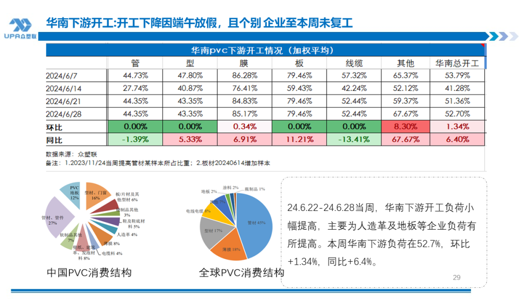 PVC 周报：检修高峰 + 天津大装置事故停车	，7 月中旬上游负荷料降至 72-73%（6.28）- 第 27 张图片 - 小城生活