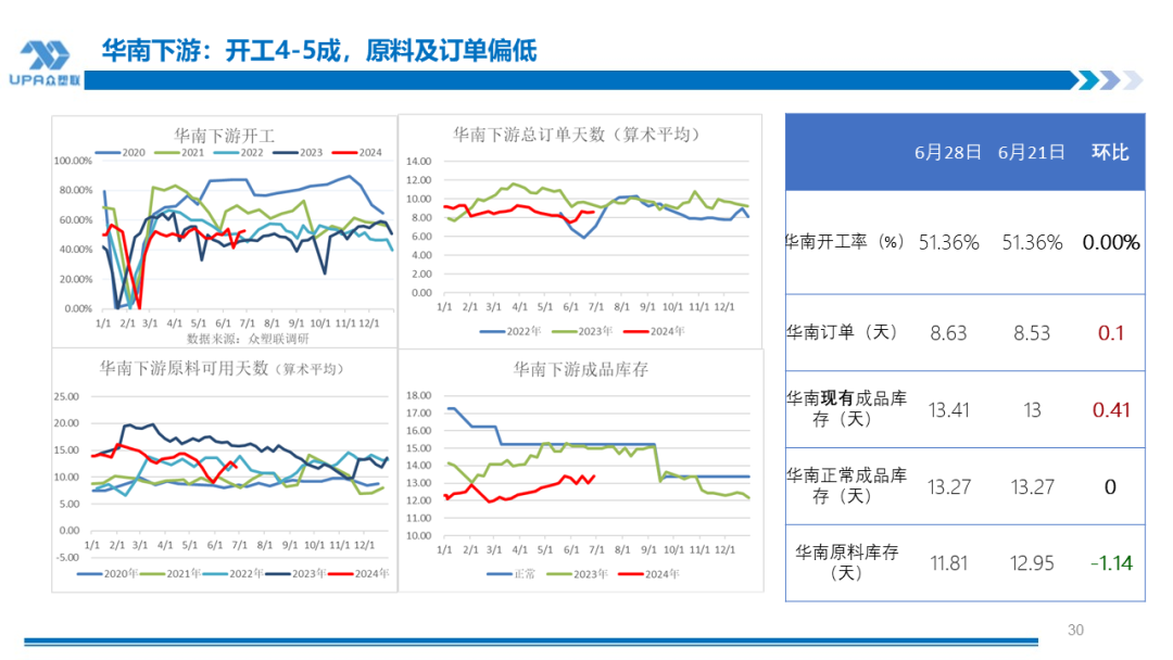 PVC 周报：检修高峰 + 天津大装置事故停车，7 月中旬上游负荷料降至 72-73%（6.28）- 第 28 张图片 - 小城生活