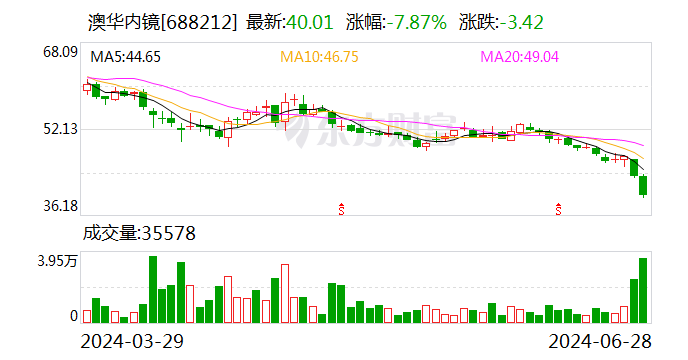 澳华内镜：上半年归母净利润同比预减 81.62% 至 87.79%- 第 1 张图片 - 小城生活