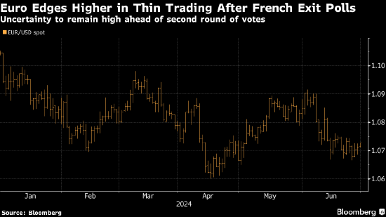 欧元在亚洲交易盘初走高 法国极右翼政党料在第一轮投票中拔得头筹 - 第 1 张图片 - 小城生活