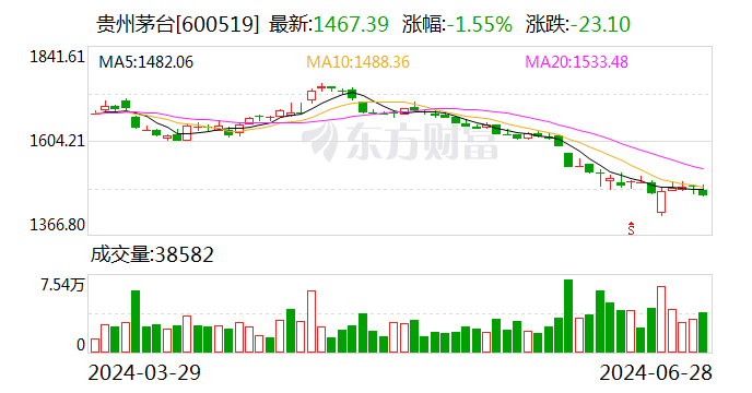 贵州茅台：茅台酒的基本需求面没有变 有信心穿越本轮周期 - 第 1 张图片 - 小城生活