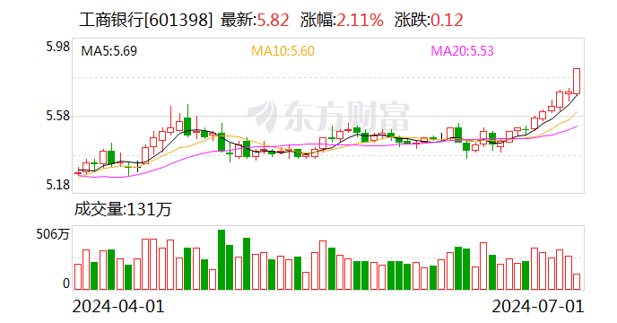 银行股走强 工商银行股价刷新阶段新高 - 第 1 张图片 - 小城生活