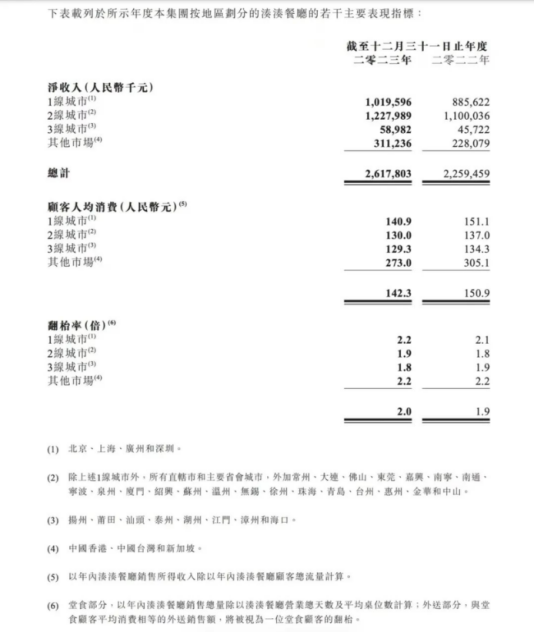 三年亏 8 个亿，呷哺呷哺创始人回应降价，小火锅“变天”了 - 第 2 张图片 - 小城生活