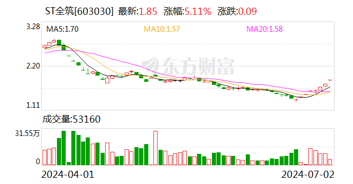 业绩快报：ST 全筑 2024 年半年度净利润 -986.23 万 同比由盈转亏 - 第 1 张图片 - 小城生活