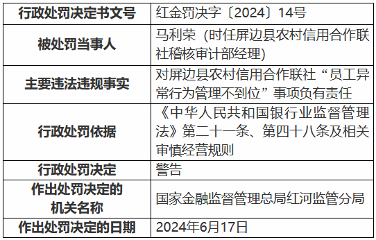 屏边县农村信用合作联社员工异常行为管理不到位 时任稽核审计部经理被罚 - 第 1 张图片 - 小城生活