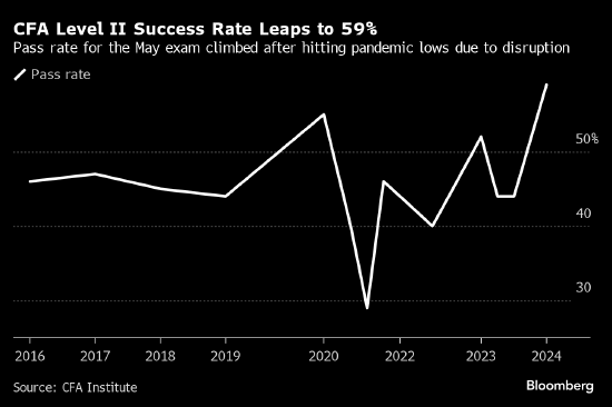 CFA 二级考试通过率飙升至 59% 创 1998 年以来最高 - 第 1 张图片 - 小城生活