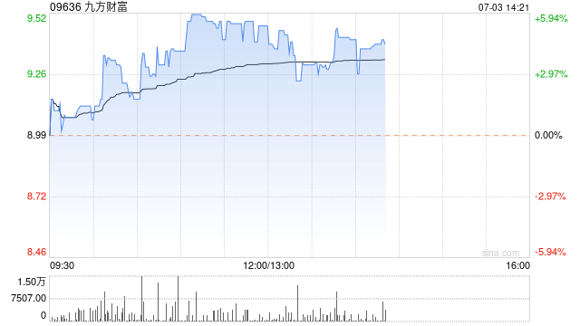 九方财富午后涨超 5% 公司收入增长稳健 AI 技术赋能投顾行业 - 第 1 张图片 - 小城生活